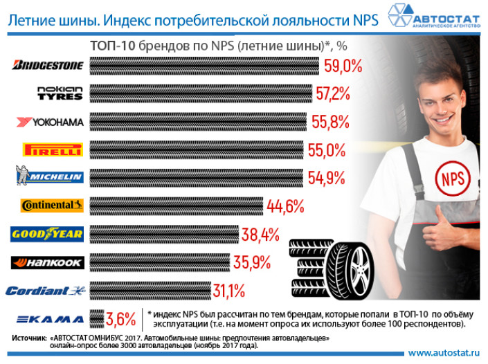 Летние шины: индекс потребительской лояльности (NPS)