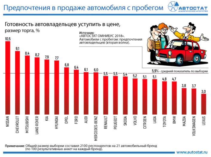 Готовность уступить в цене при продаже своего автомобиля