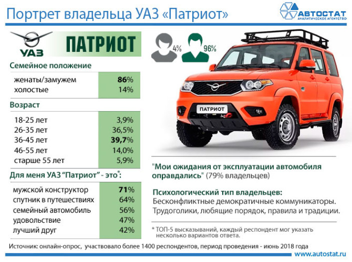 Кто за рулём УАЗ «Патриот»?