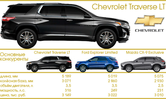 Тест-Драйв 7D: Chevrolet Traverse LT