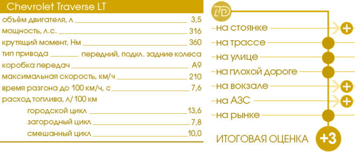 Тест-Драйв 7D: Chevrolet Traverse LT
