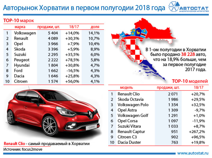 Какие автомобили покупали жители Хорватии, пока их сборная шла к финалу?