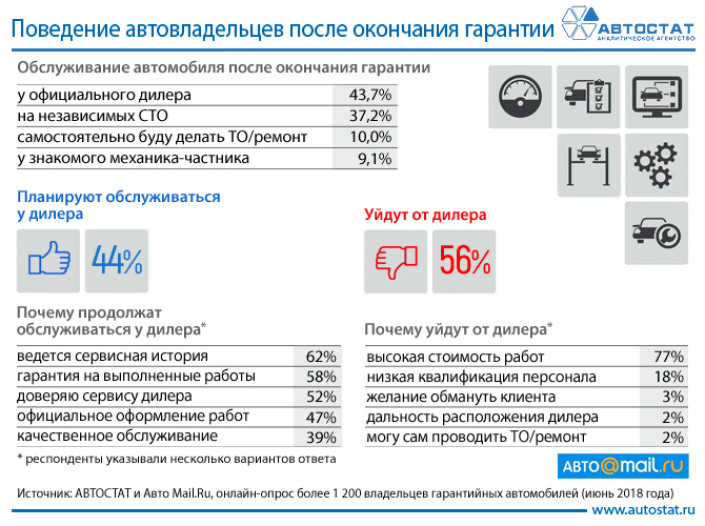 Куда пойдут автовладельцы после окончания гарантийного срока?