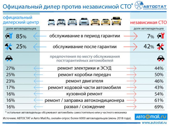 Выбор автовладельца: официальный дилер или независимая СТО?