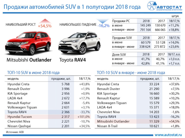 ТОП-10 кроссоверов и внедорожников в 1 полугодии 2018 года