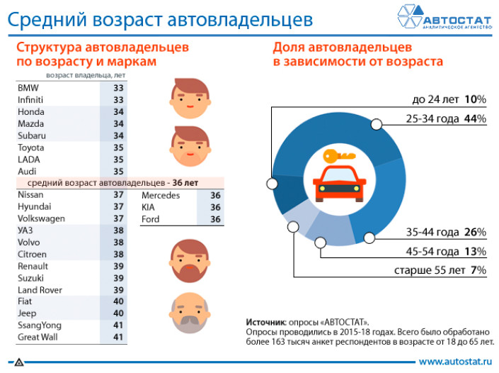 На каких автомобилях ездят россияне разных возрастных категорий?