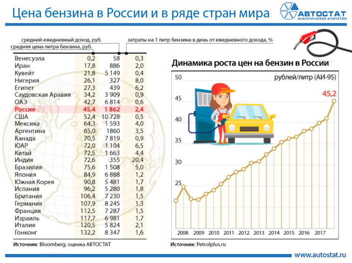Цены на бензин в России и в других странах мира