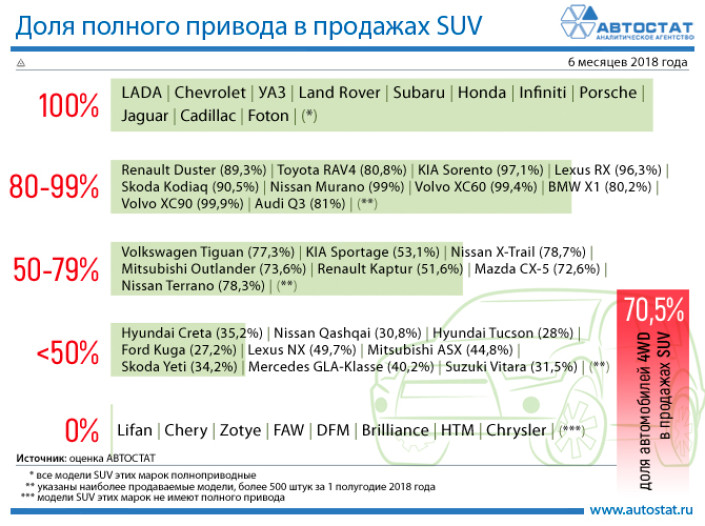 Доля полного привода в продажах SUV на российском рынке