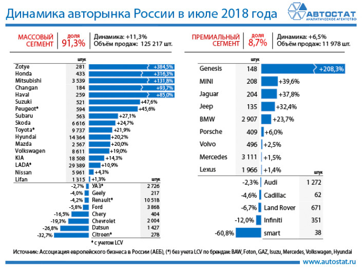 Динамика авторынка в июле 2018 года