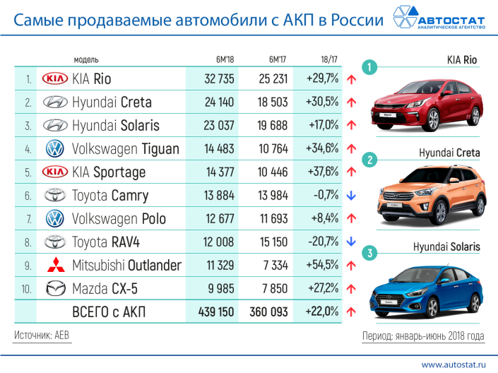 Какие автомобили с АКП покупают россияне?
