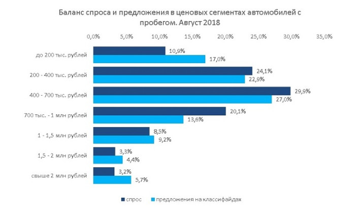 Какая цена на подержанный автомобиль устроит покупателя?