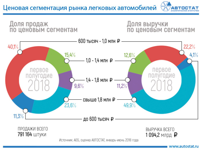 Ценовая сегментация авторынка России в 1 полугодии 2018 года