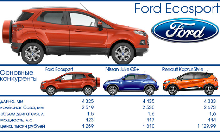 Тест-Драйв 7D: Ford Ecosport