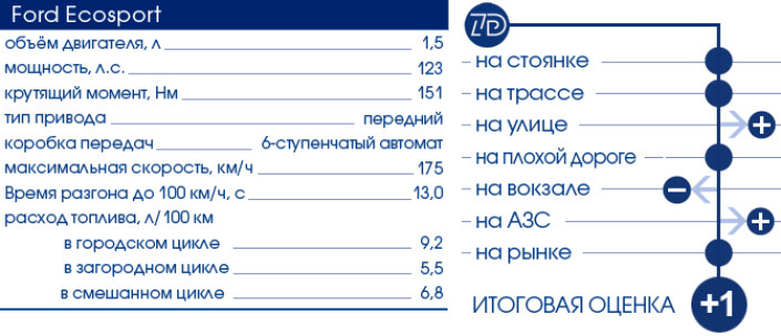 Тест-Драйв 7D: Ford Ecosport