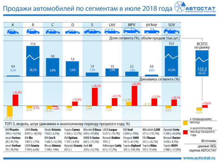 Динамика продаж автомобилей по сегментам в июле 2018 года