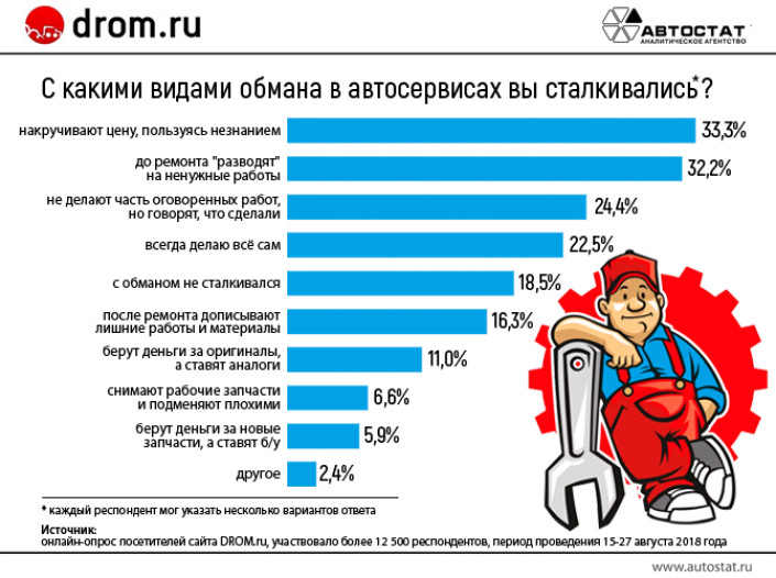 Как обманывают российских автовладельцев в автосервисе?