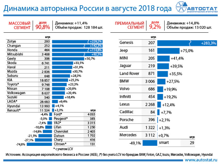 Динамика авторынка в августе 2018 года