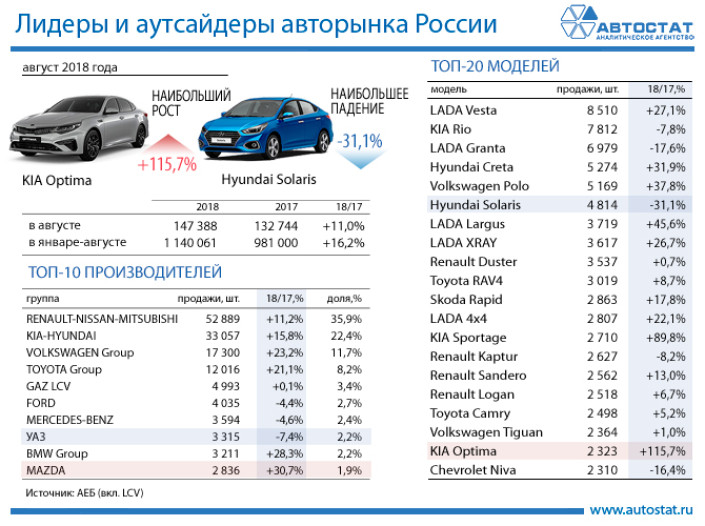 Лидеры авторынка в августе 2018 года