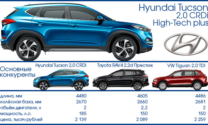 Тест-Драйв 7D: Hyundai Tucson
