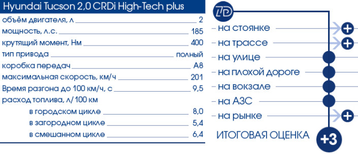 Тест-Драйв 7D: Hyundai Tucson