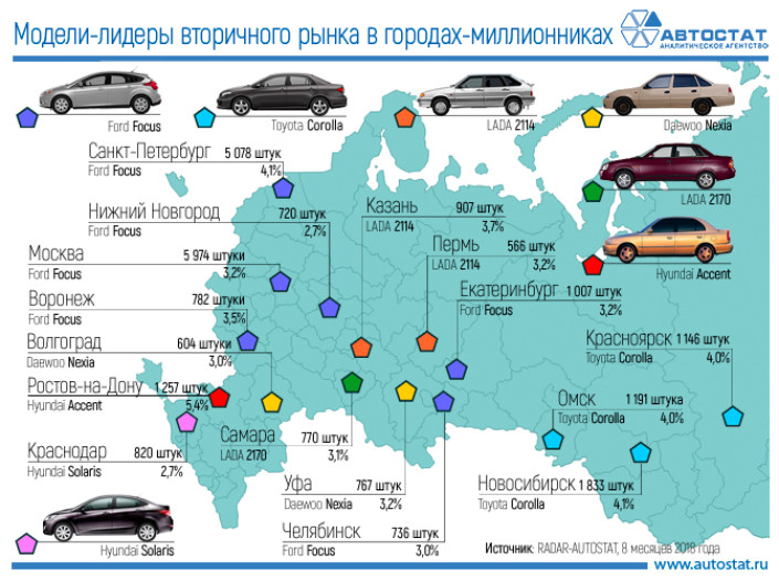 Какие автомобили с пробегом покупают в городах-миллионниках РФ?