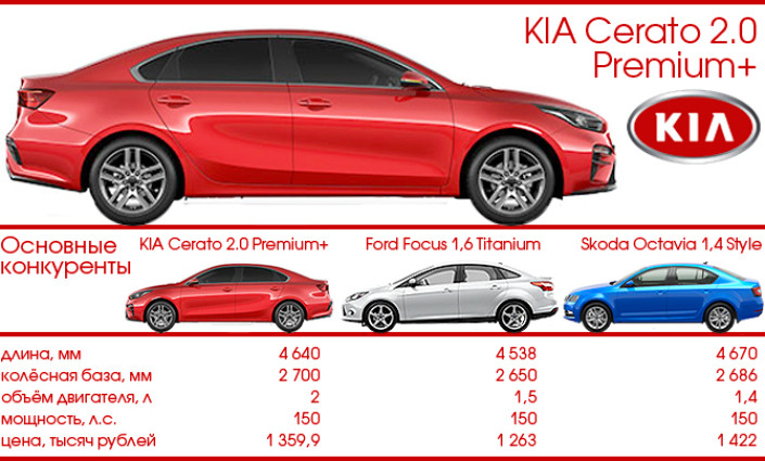 Тест-Драйв 7D: KIA Cerato