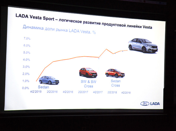 Дмитрий Савостьянчик: LADA Vesta Sport - полумеры как полуспорт