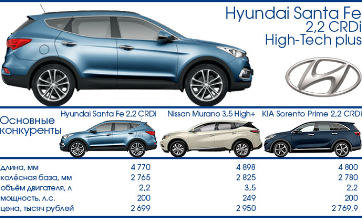 Тест-Драйв 7D: Hyundai Santa Fe