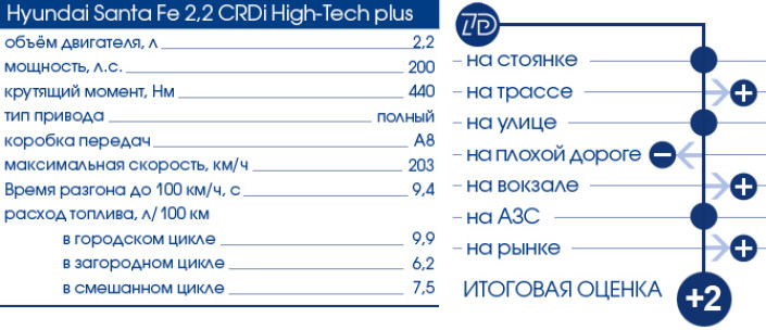 Тест-Драйв 7D: Hyundai Santa Fe