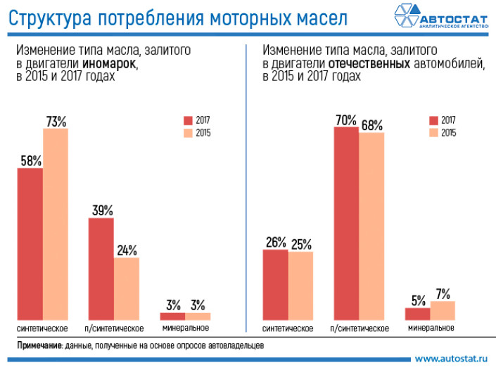 Какой тип моторного масла предпочитают автовладельцы в России?