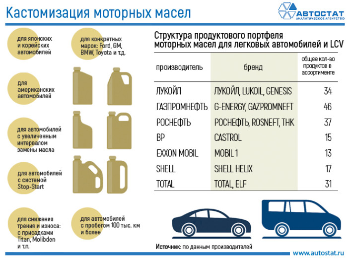 Моторные масла: особенности кастомизации в России