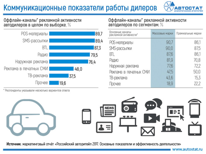 Какие каналы рекламы используют российские автодилеры?