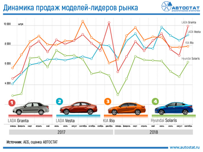 Динамика продаж бестселлеров российского рынка в 2017 - 2018 годах