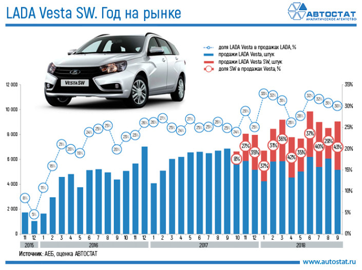 Доля LADA Vesta приросла за счет расширения семейства