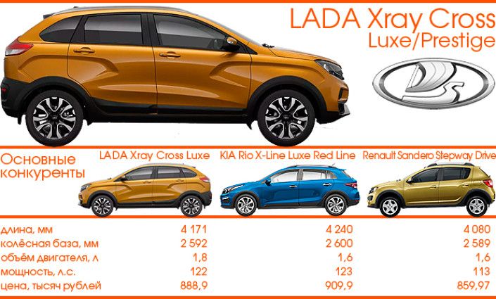 Тест-Драйв 7D: LADA XRAY Cross