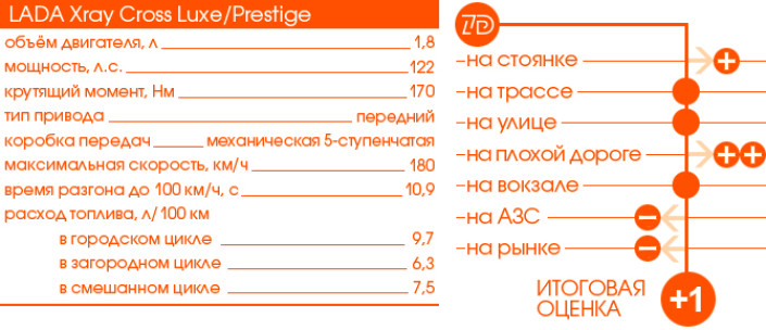 Тест-Драйв 7D: LADA XRAY Cross