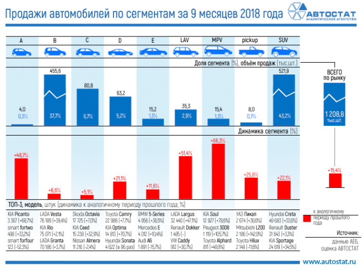 Динамика продаж автомобилей по сегментам за 9 месяцев 2018 года