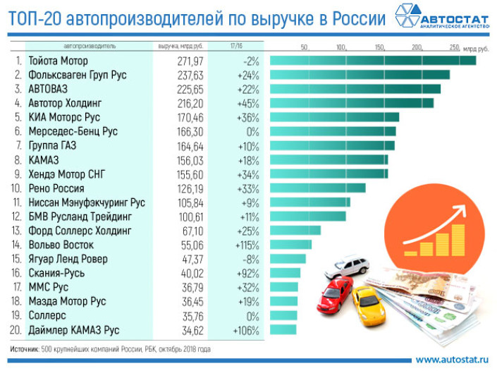 Лидеры по выручке среди автопроизводителей в России