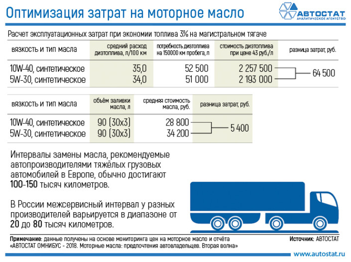 Дают ли экономию моторные масла с низкой вязкостью для грузовых автомобилей?