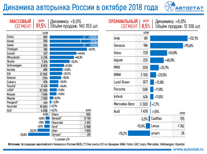Динамика авторынка в октябре 2018 года
