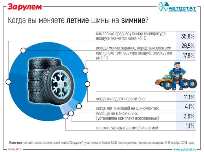 Когда российские автовладельцы меняют летние шины на зимние?
