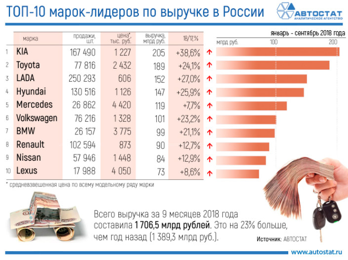 ТОП-10 марок по выручке за 9 месяцев 2018 года