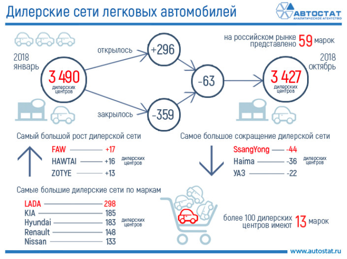 Сколько автомобильных дилеров работает на российском рынке?