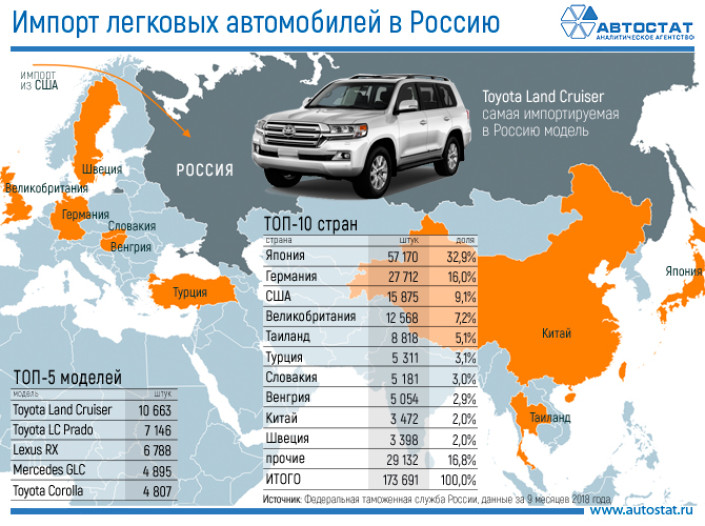 Из каких стран импортируются автомобили в Россию?