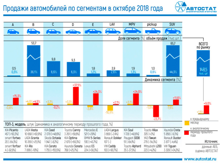 Динамика продаж автомобилей по сегментам в октябре 2018 года