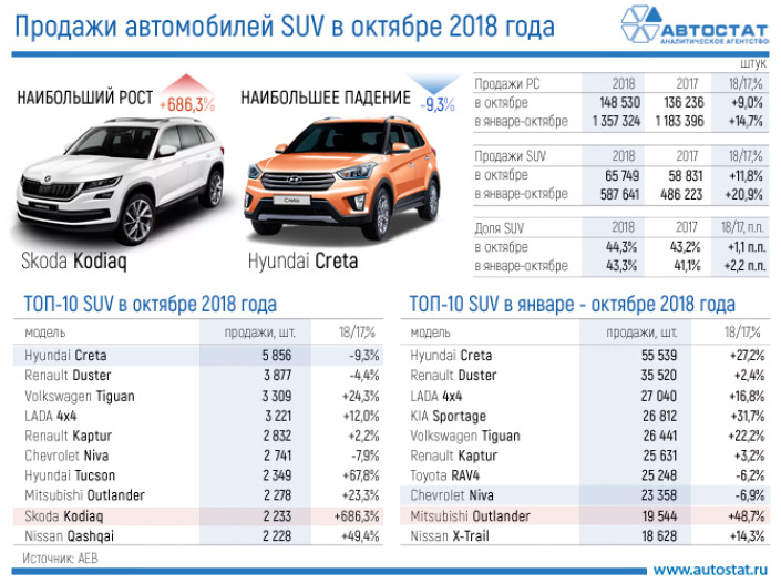 ТОП-10 моделей сегмента SUV в октябре 2018 года