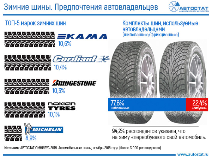Какие зимние шины предпочитают российские автовладельцы?