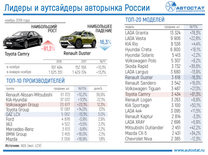 Лидеры авторынка в ноябре 2018 года