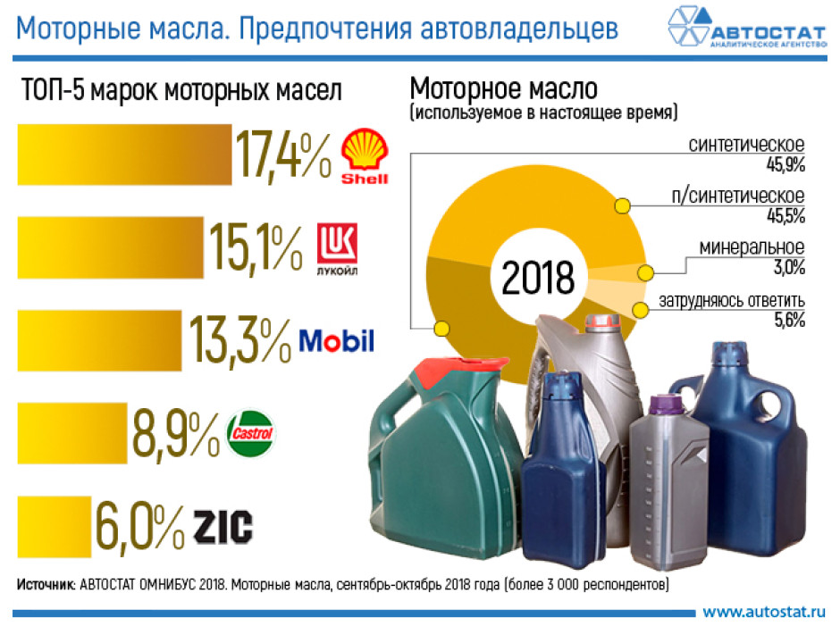 Какие моторные масла предпочитают российские автовладельцы?