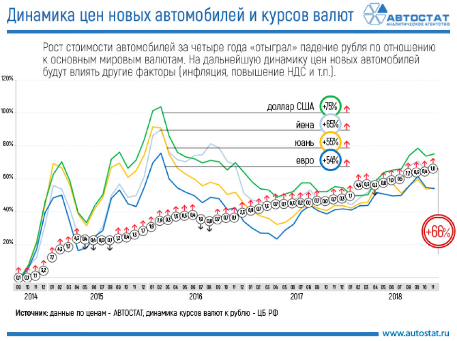Как изменились цены на автомобили с начала кризиса?